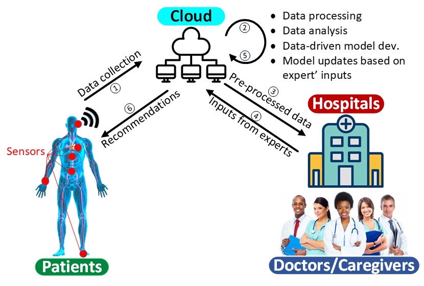 Building Cyber-Physical Systems for Healthcare
